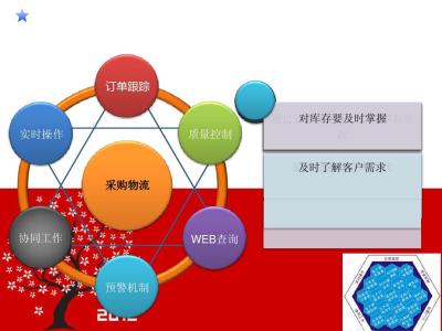 采购管理与库存重点 采购与库存管理论文