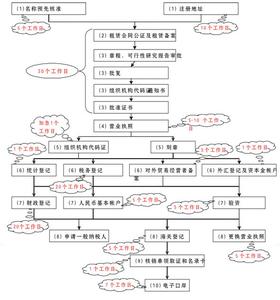 江苏有线南京分公司 江苏南京注册分公司的流程，注册分公司所需资料