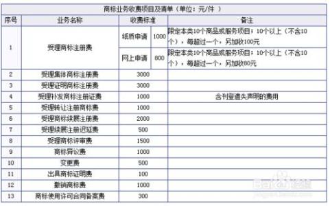 商标注册费用多少钱 注册商标要多少钱啊_注册商标费用要多少