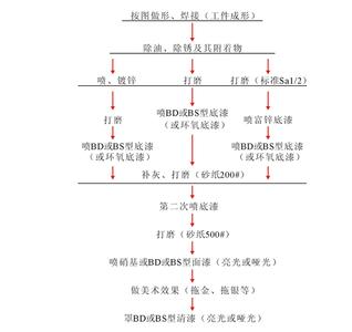 油漆工艺流程 十大油漆品牌有哪些？油漆工艺流程？