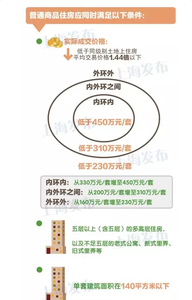 购房契税新政策2017年 2016-2017年上海购房契税新政策