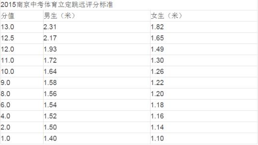 3天立定跳远提高20cm 怎样提高跳远成绩