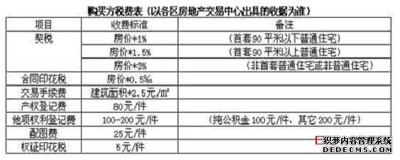 二手房买卖税费计算 二手房买卖需要交哪些费用 税费和资费的标准是多少