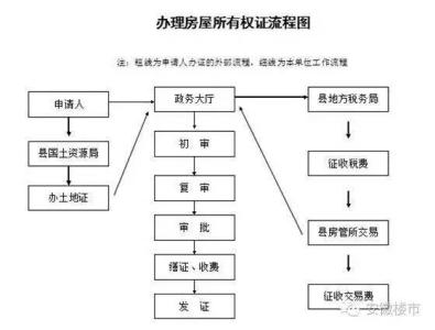 房产证办理流程 房产证办理有哪些办法？办理过程中有哪些流程？