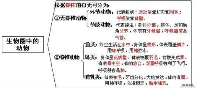 初二生物知识点：动物在生物圈中的作用