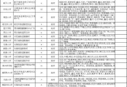 长沙高新区楼盘 2016年长沙高新区各小学对应的楼盘