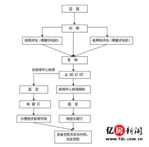 买二手房贷款流程 想贷款买二手房 你知道流程吗？