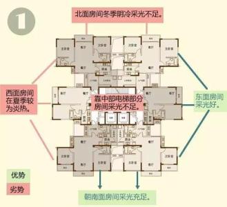 看房选房:板楼、塔楼建筑采光充足要参考这些!