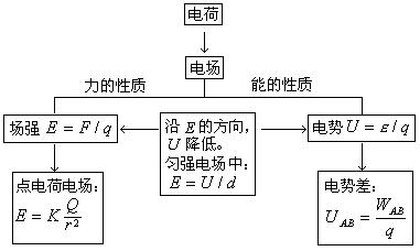 高二物理知识点总结 高二物理电容的知识点总结