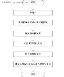 北京社保办理流程 北京社保的办理条件及流程