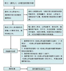 公积金提前还贷流程 公积金的还贷方式是什么？公积金还贷的流程