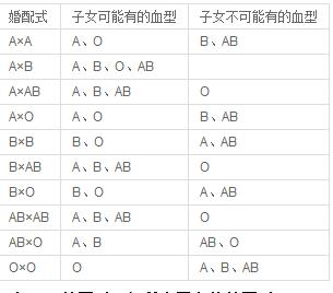 o型血与ab型血生孩子 ab型血可以生出o型血的孩子