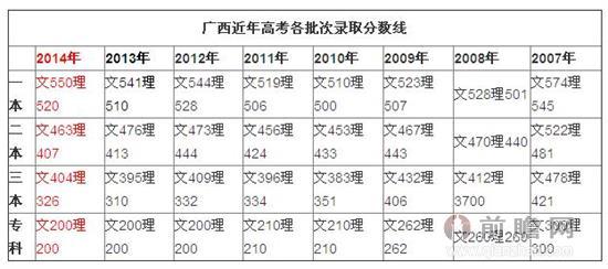 2017广西高考分数线 广西高考 广西高考分数线