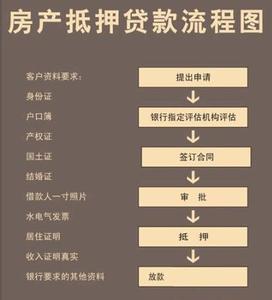 大同二手房过户流程 大同二手房办理抵押贷款需要多长时间？流程是什么