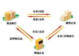 仓单质押融资 仓单质押融资是什么