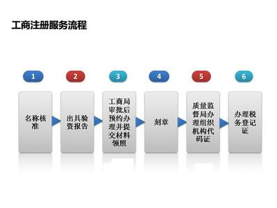 2017上海注册公司流程 2017年注册公司流程费用是什么_2017怎么注册公司流程