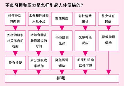 什么原因会导致便秘 便秘有什么原因导致的