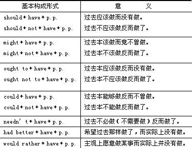 情态动词的用法归纳 动词 insist 的用法归纳