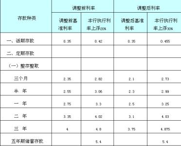 最新人民币存款利率表 人民币利率表