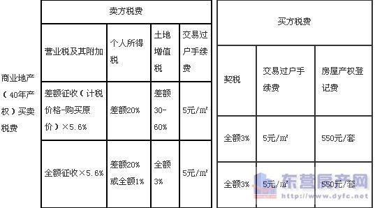 商铺契税新政策2016 购买第二套商铺契税怎么算？买第二套商铺有什么政策