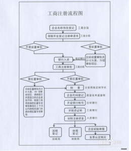 公司注册流程及材料 注册公司流程以及所需要的材料