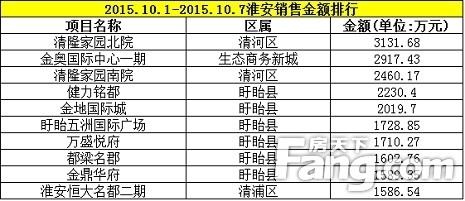 安置房维修基金 淮安安置房要交维修基金吗？要交哪些税