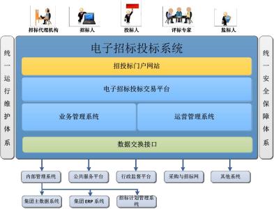 运营商招投标流程 电子招标投标系统建设运营需要注意什么