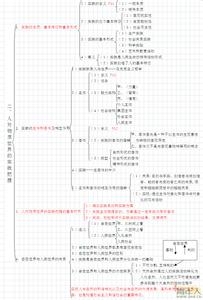 高一必修二政治知识点 2016学年高一政治下册期末备考知识点