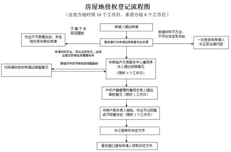 地役权登记 房屋地役权的定义与登记