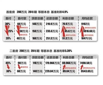 首付款发票换全款发票 付首付和全款相差多少钱？贷款利息怎么算？