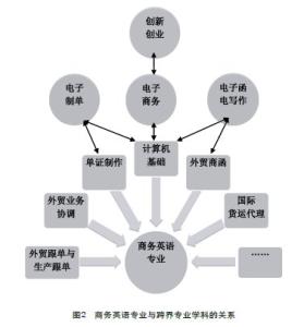 电子商务应用论文 有关商务英语发展应用论文