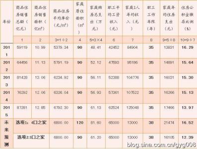 住房公积金缴存比例 住房公积金缴存比例是什么意思？公积金缴存比例计算