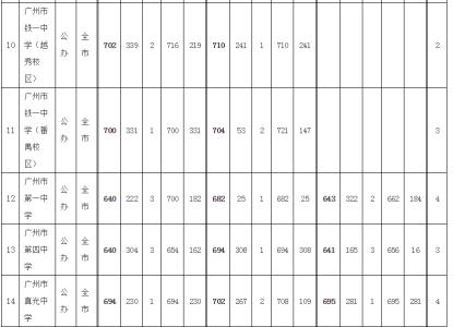 2016广州市中考分数线 2016年广州市的中考分数线