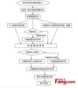 按揭贷款注意事项 按揭贷款办理流程是什么 按揭贷款注意事项全知道