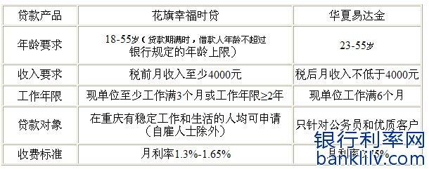 重庆无抵押贷款 重庆无抵押贷款怎么做？一般多久能下来