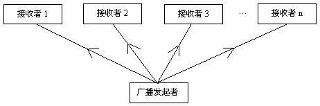 udp实现可靠数据传输 Linux如何实现UDP广播消息的传输