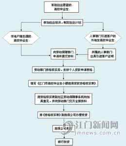 大学生创业贷款流程 邯郸大学生创业贷款申请流程