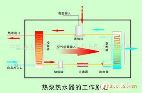 空气能热泵工作原理 空气能热泵是什么 空气能热泵工作原理