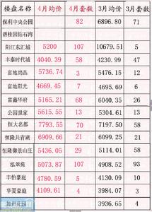 自住型商品房首付比例 阳江哪些楼盘有自住商品房？首付比例是多少