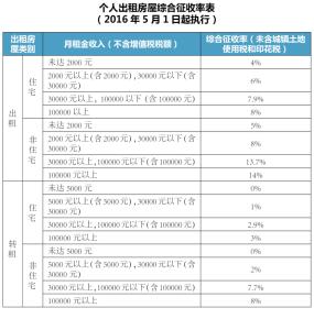 房屋租金收入税率 房屋租金收入税率 出租房屋需要交什么税