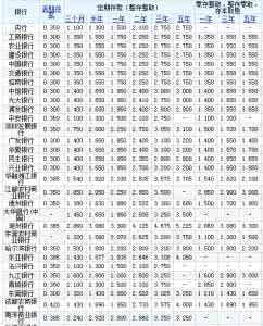 银行存款利率2017最新 2017年最新各银行存款利率表 2017年存款利率是多少会涨吗