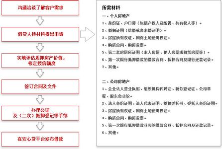 办理房产抵押流程 央产房办理抵押需要什么材料？办理抵押流程是什么