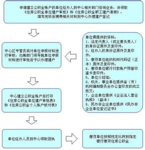 单位公积金办理流程 单位公积金如何办理？单位办理公积金详细流程