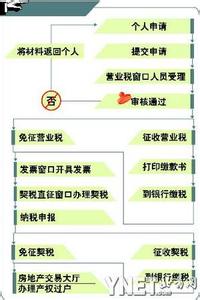 二手房买卖所需证件 二手房买卖需要什么证件？大致流程是什么？