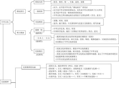 高中政治必修四框架图 高中政治必修3整体框架