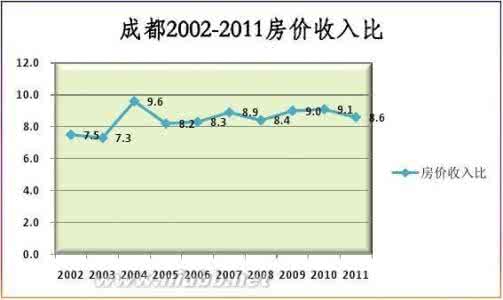 房价收入比计算公式 什么是房价收入比？房价收入比怎么计算？