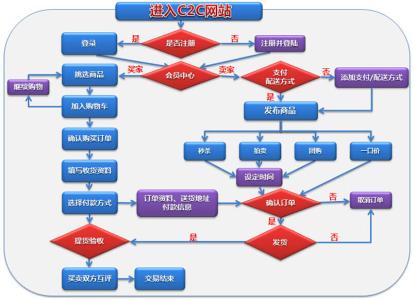 c2c购物流程 什么是c2c c2c的购物流程