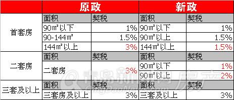 二套房契税计算器 购买第二套房契税需要缴纳多少钱？契税怎样计算