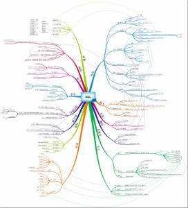 信息技术思维导图 思维技术之思维导图