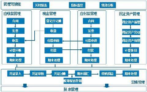 erp是什么 erp系统对企业财务管理的影响